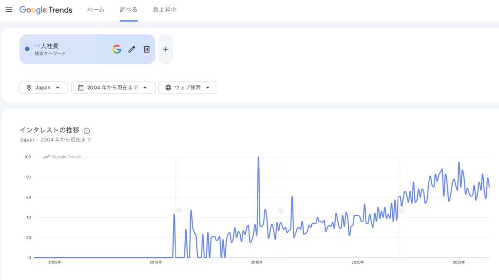 「一人社長」というキーワードのgoogleトレンド